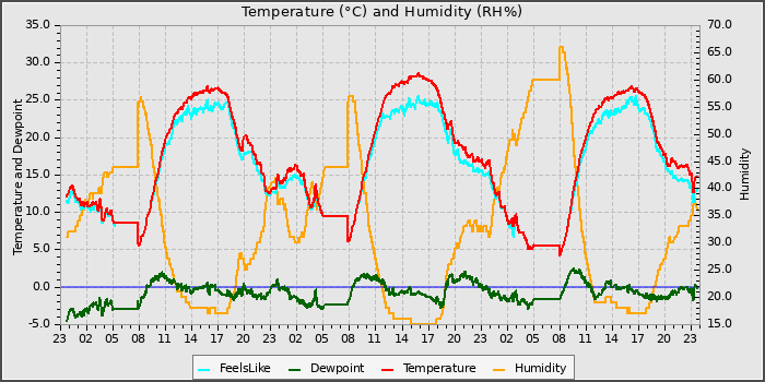 Temperature