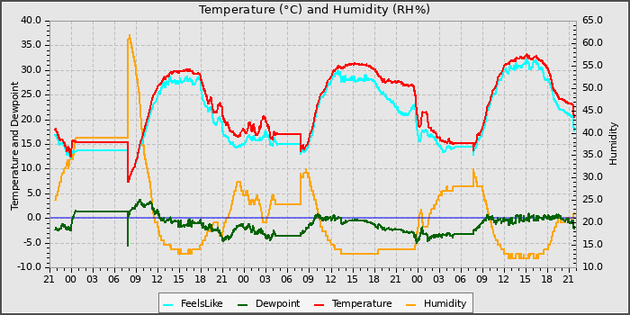Temperature