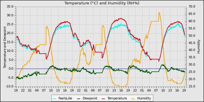 Temperature