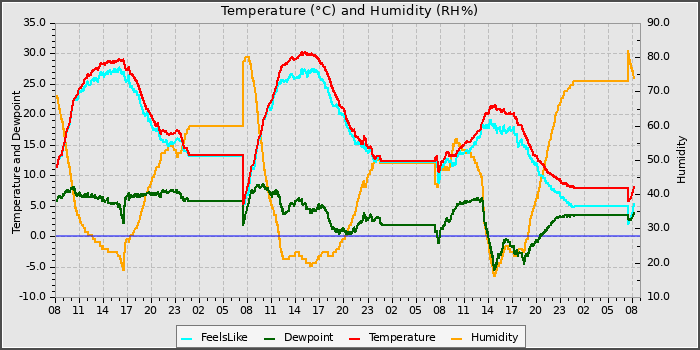 Temperature