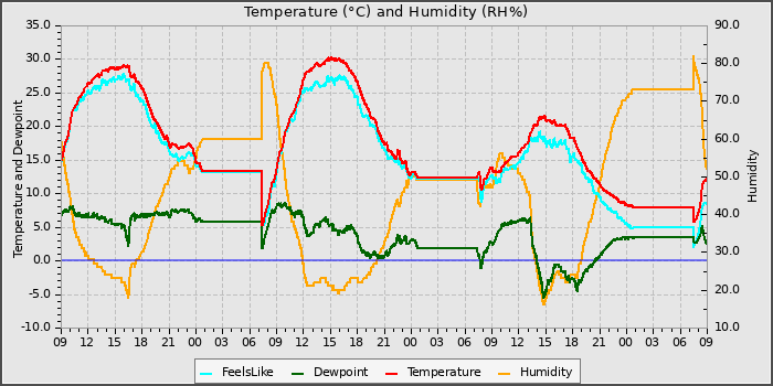 Temperature