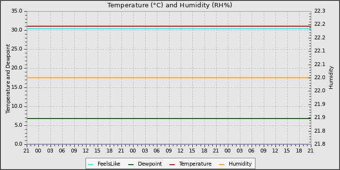 Temperature