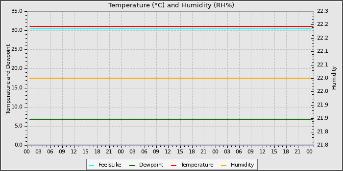 Temperature