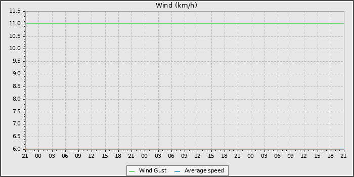 Wind Speed