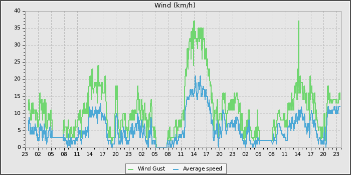 Wind Speed