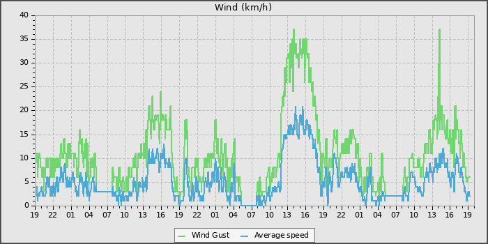 Wind Speed