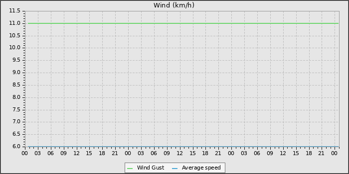 Wind Speed