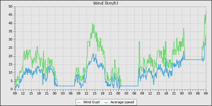 Wind Speed