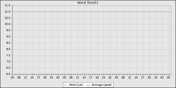 Wind Speed