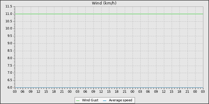 Wind Speed
