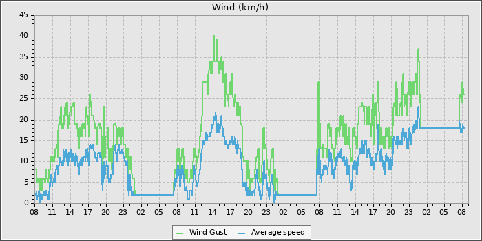 Wind Speed