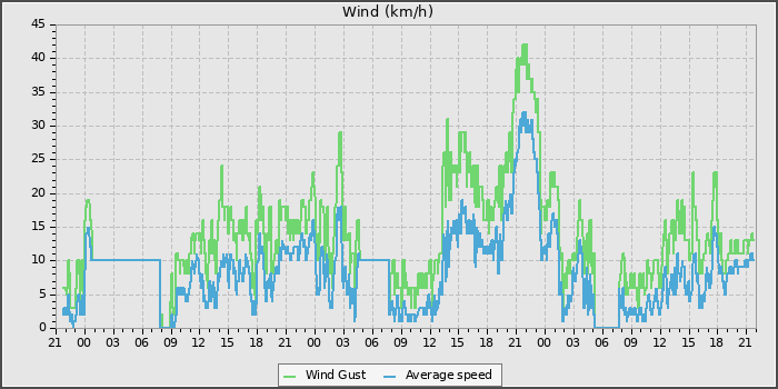 Wind Speed